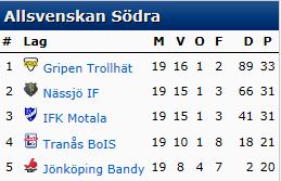 Tabell Allsvenskan Söder 19 omg 2013 14